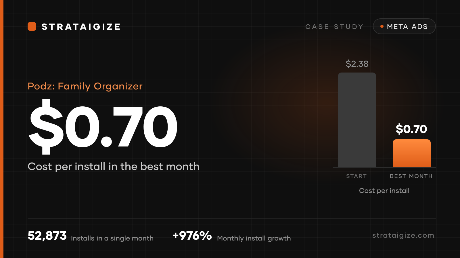 Podz Family Organizer case study: cost per install of $0.70 in the best month, down from $2.38, with 52,873 installs in a single month and 976% monthly install growth.